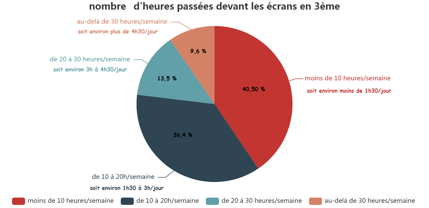 nombre d_heures passées devant les écrans en 3ème.png