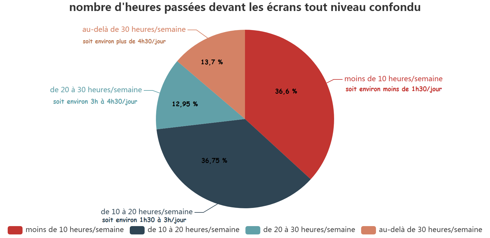 nombre d_heures passées devant les écrans tout niveau confondu.png