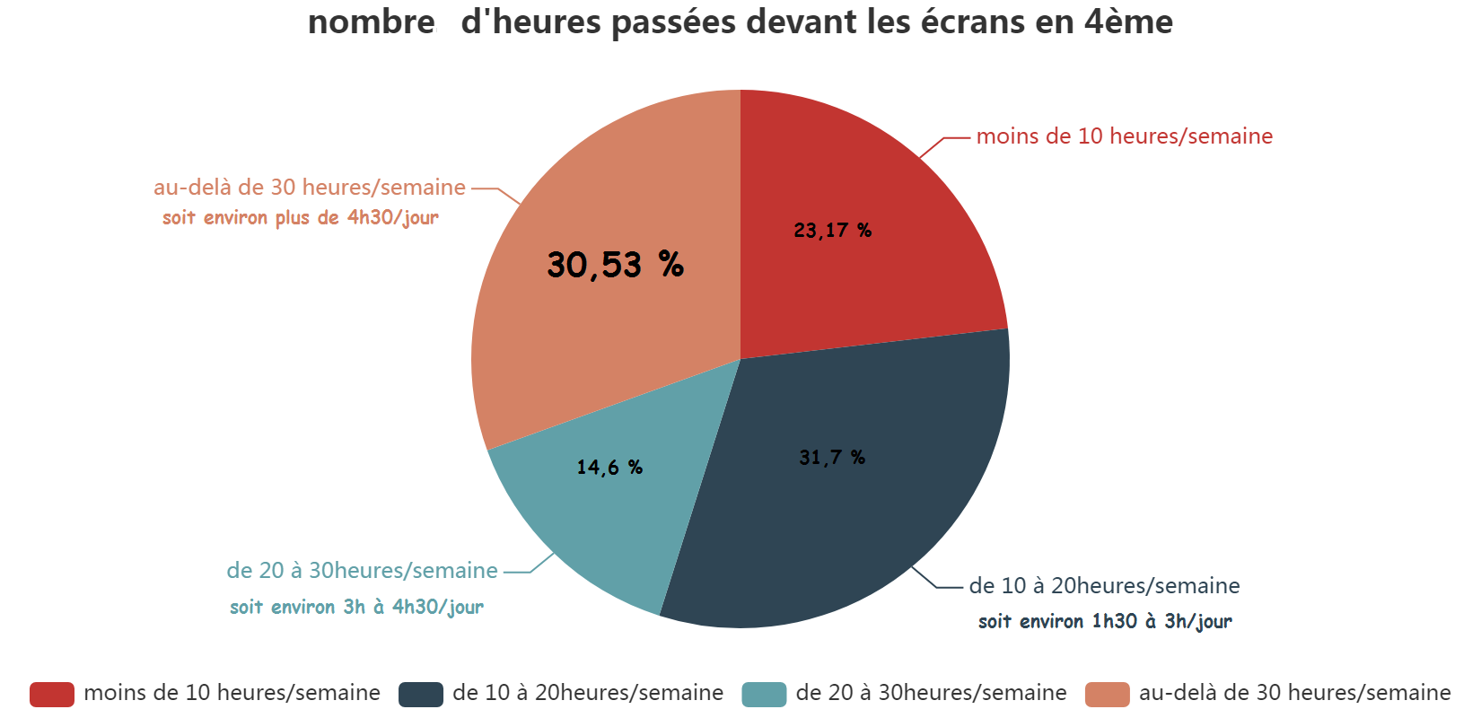 nombre d_heures passées devant les écrans en 4ème.png